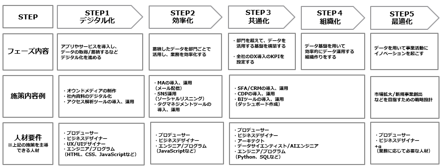 DX 人材 ロードマップ