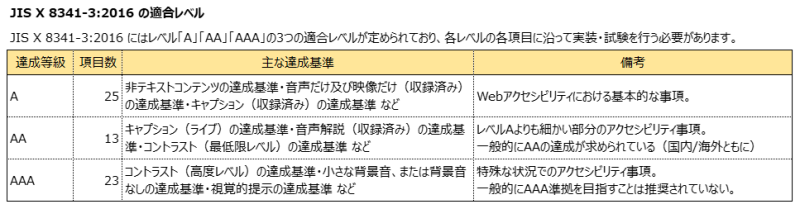 JIS X 8341-3:2016 の適合レベル一覧