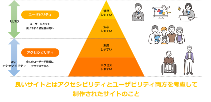 UI/UXとWebアクセシビリティの関係性