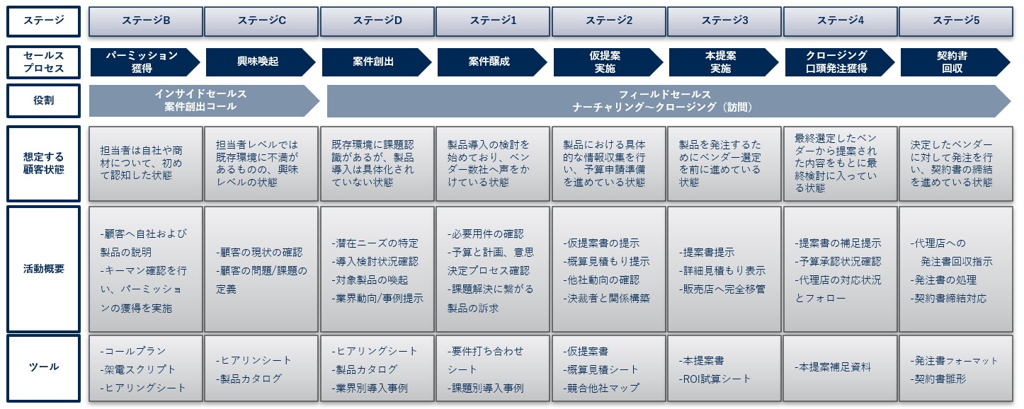 1. 営業プロセスとは