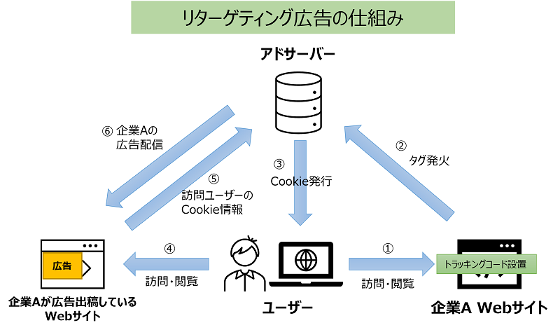 リターゲティング広告の仕組み