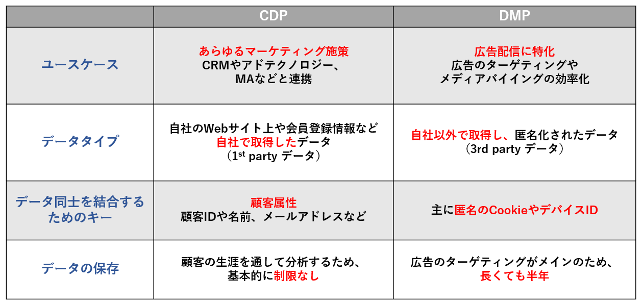 3. CDPとDMPの違い