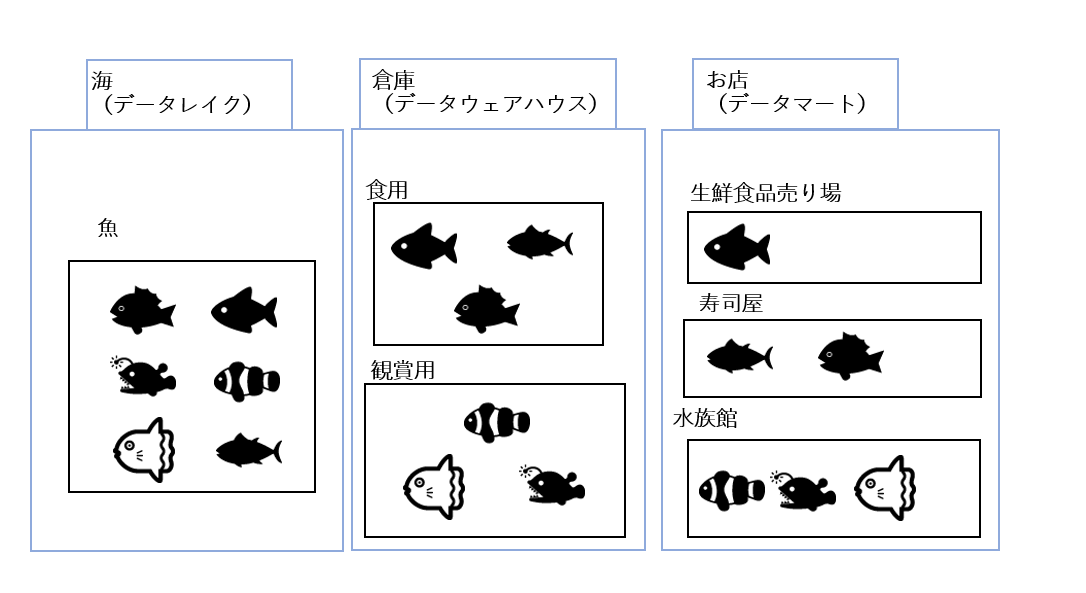 データレイク・データウェアハウス・データマートを活用したデータ蓄積