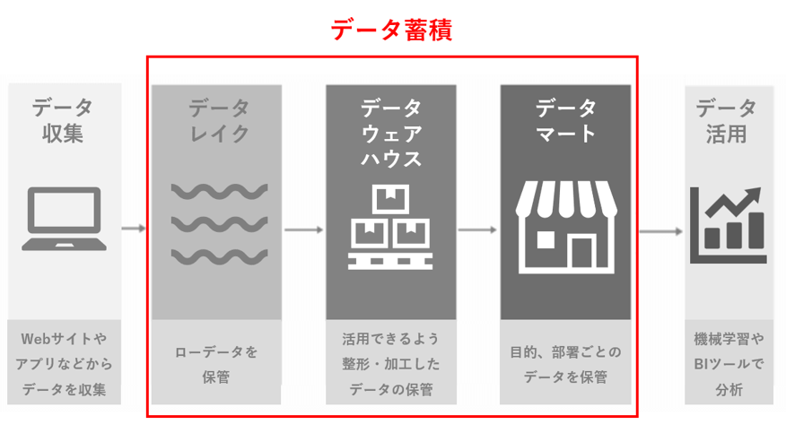 データレイク・データウェアハウス・データマートを活用したデータ蓄積