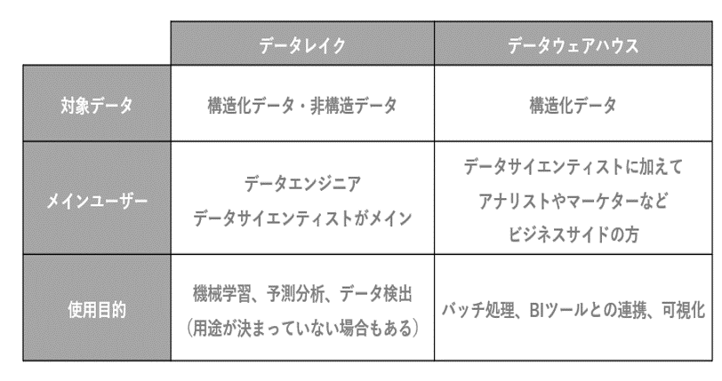 データレイクとデータウェアハウスの違い