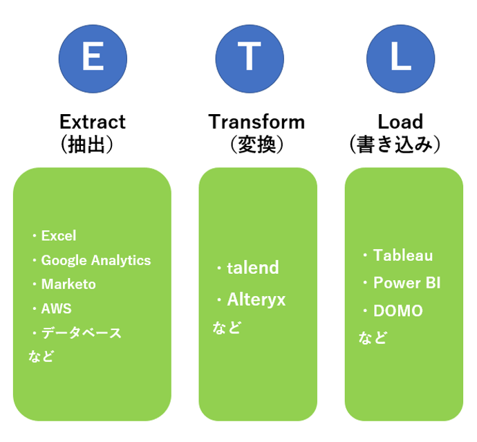 蓄積されたデータはどのように活用されるのか？