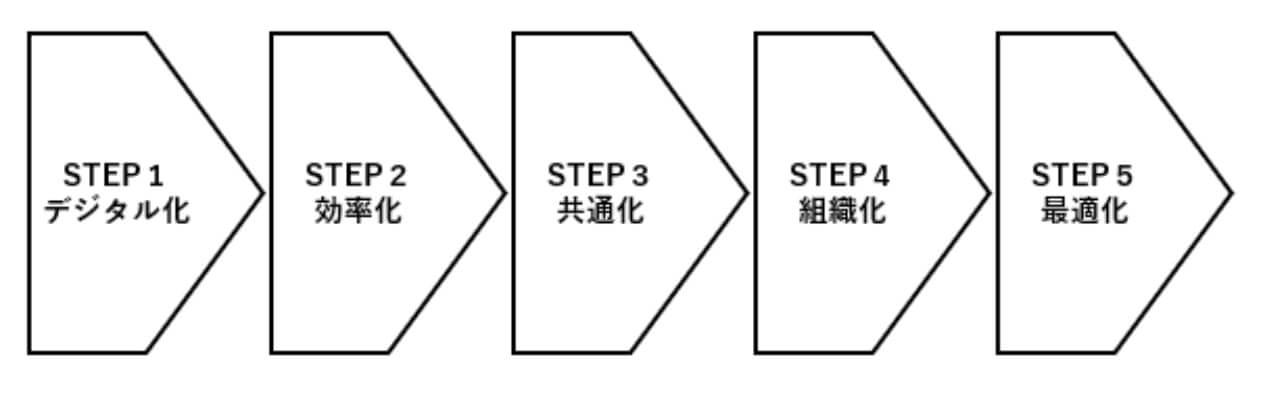 dx ステップ