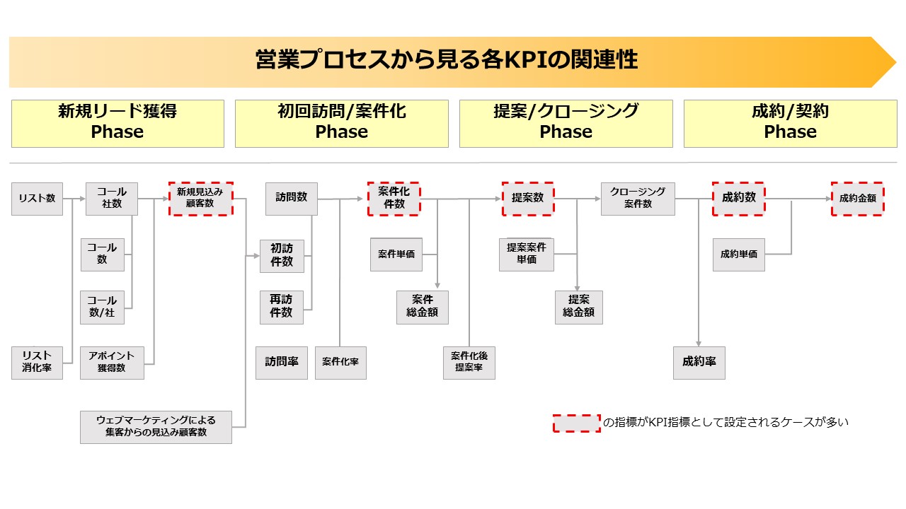 4. 営業プロセスから見る各KPIの関連性