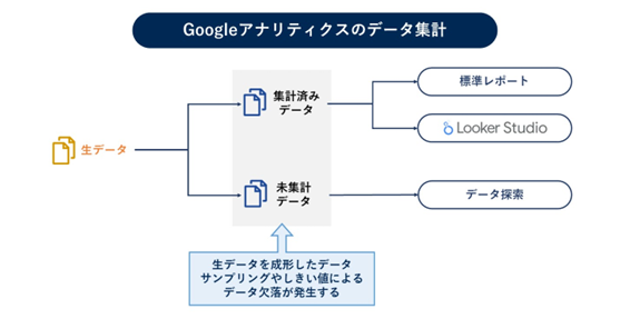 Googleアナリティクスのデータ集計