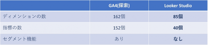 GA4とLookerStudio比較