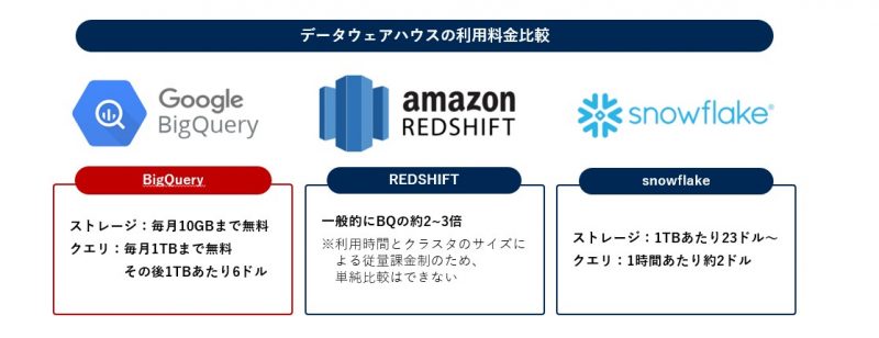 BigQuery(データウェアハウス)の位置づけ