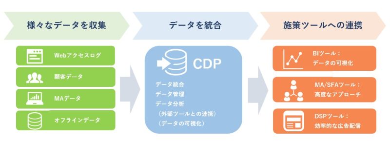 CDPとは