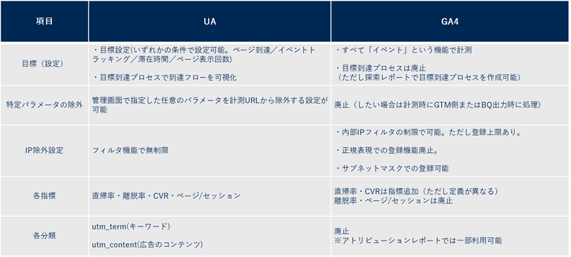 GA4とUAの違い