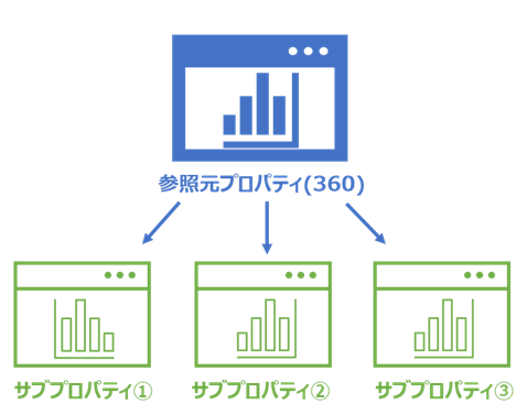 GA4 サブプロパティ