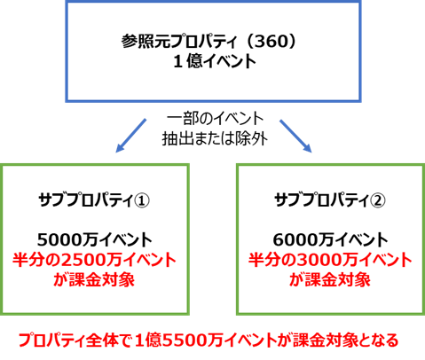 GA4 サブプロパティ