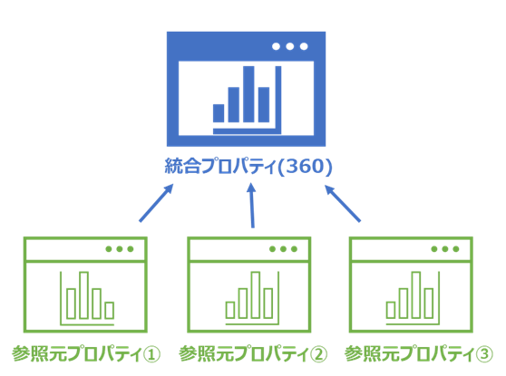 GA4 統合プロパティ