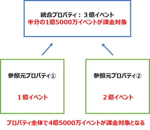 GA4 統合プロパティ