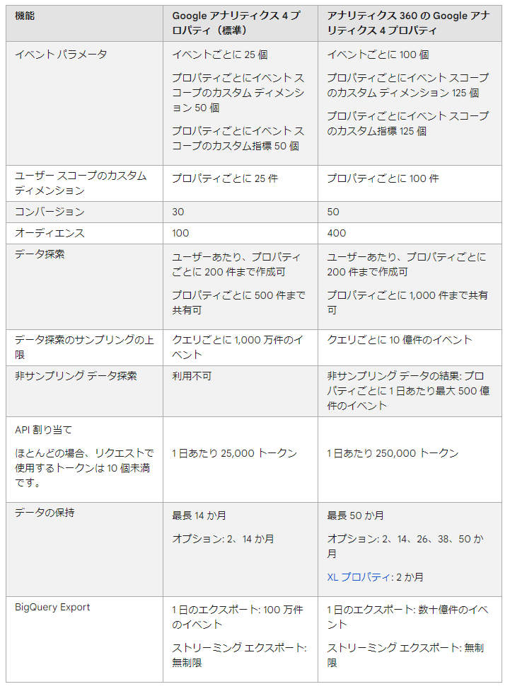 GA4無償版・有償版の違い