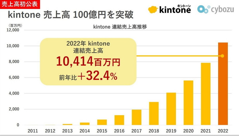 2022年kintone連結売上高は100億円を突破