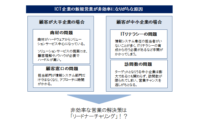 ICT企業の新規営業が非効率になりがちな原因