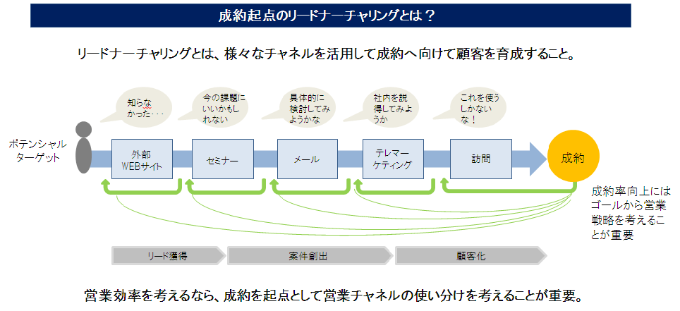 ICT企業の新規営業が非効率になりがちな原因