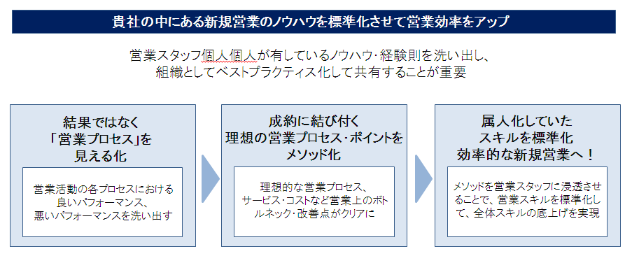 ICT企業の新規営業が非効率になりがちな原因