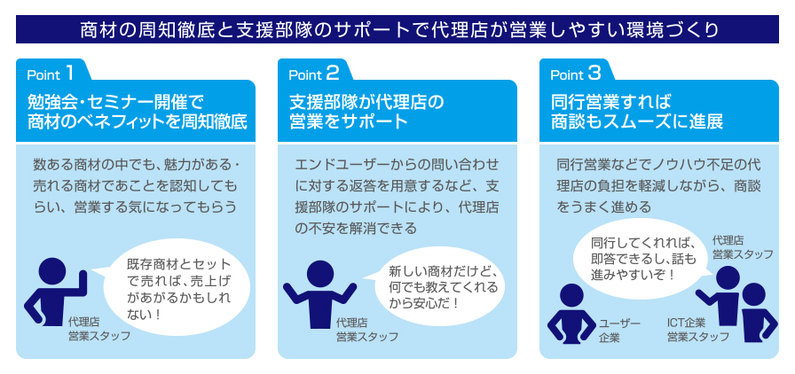 商材の周知徹底と支援部隊のサポートで代理店が営業しやすい環境づくり