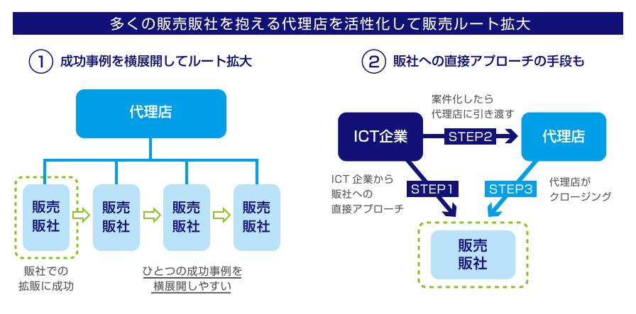 多くの販売販社を抱える代理店を活性化して販売ルート拡大