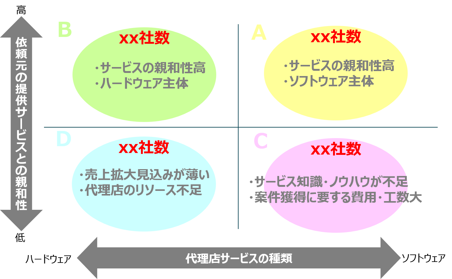 2．販売代理店選定フレームワーク