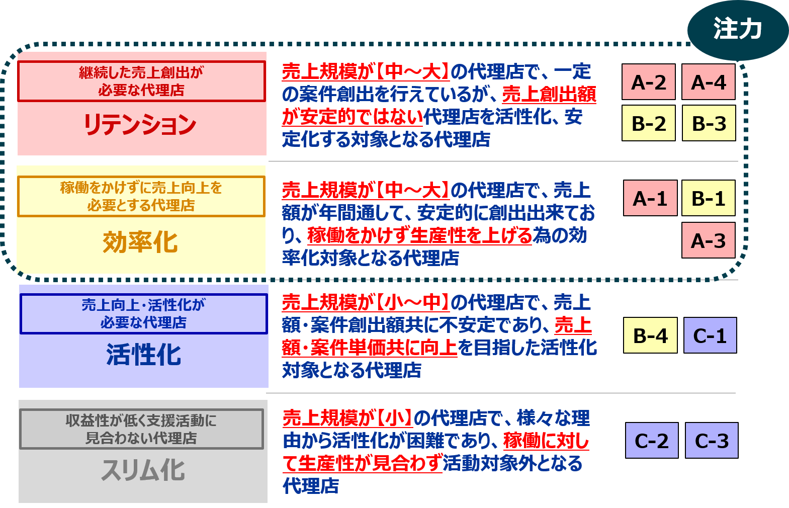 2．販売代理店選定フレームワーク