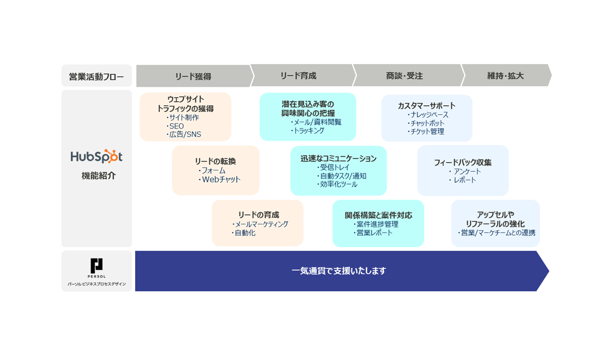 Hubspot導入運用支援サービス スコープ