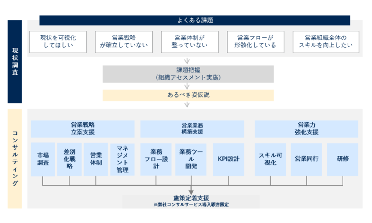 営業業務構築支援イメージ