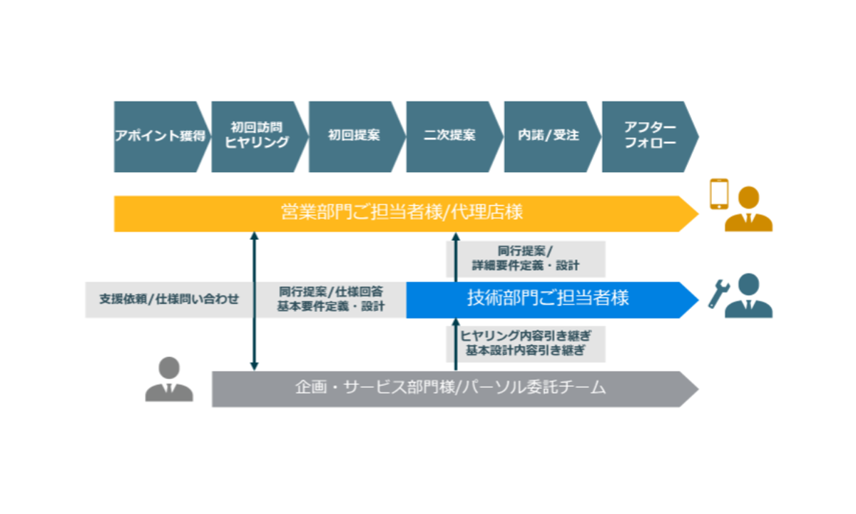 プリセールスご支援イメージ