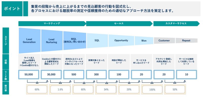 休眠リードのステージ遷移と育成手法について