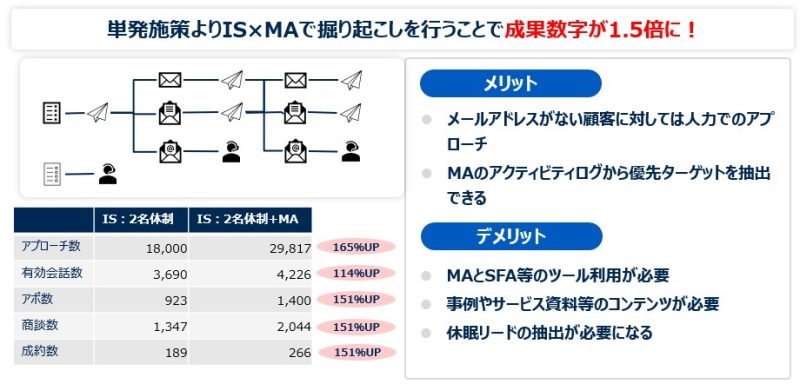 MA×インサイドセールスによる休眠リードの復活事例