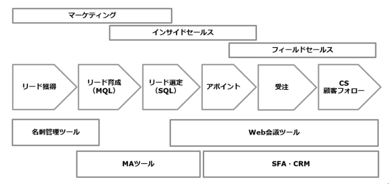 インサイドセールス ツール