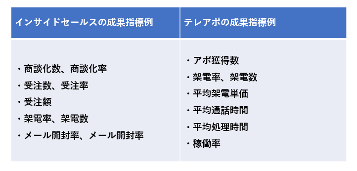 インサイドセールス テレアポ 指標例