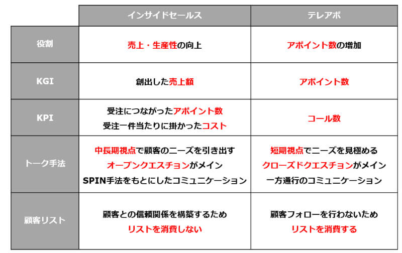 インサイドセールス テレアポ 違い