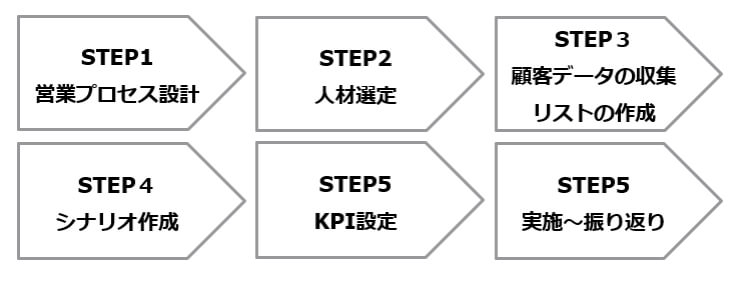 インサイドセールス 手順