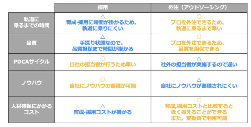 インサイドセールス 採用 外注 違い