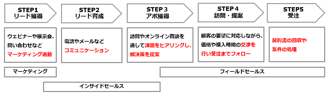 インサイドセールス 流れ