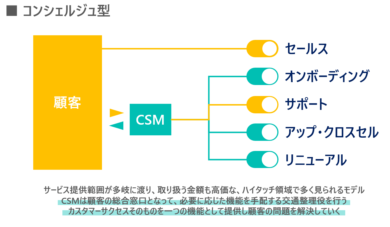 カスタマーサクセス 組織・組織図・体制 コンシェルジュ型