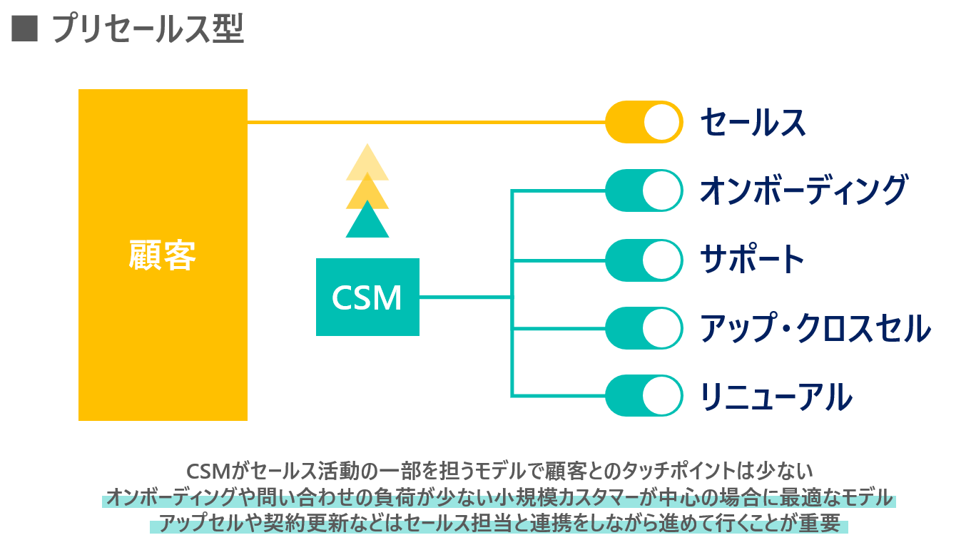 カスタマーサクセス 組織・組織図・体制 プリセールス側