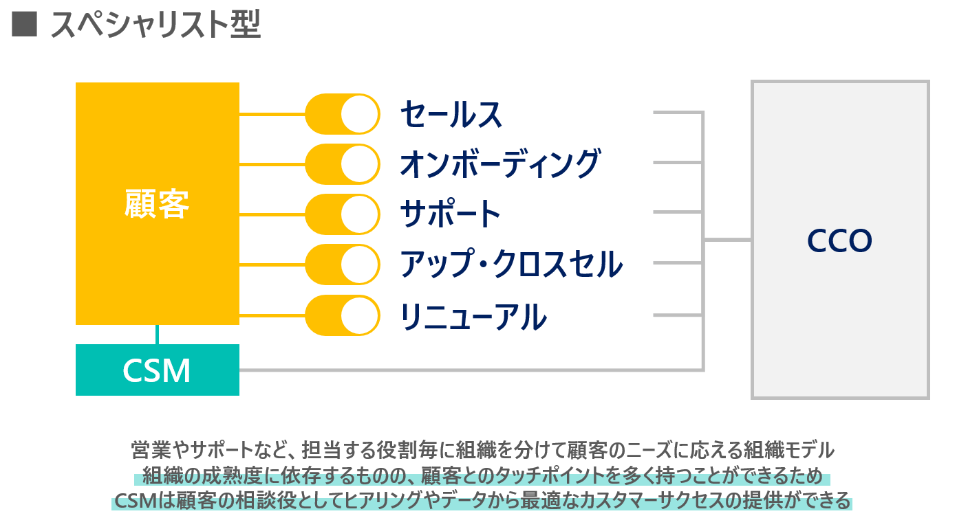 カスタマーサクセス_組織立ち上げ_スペシャリスト型