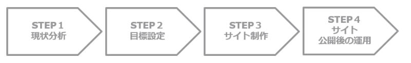 コーポレートサイト リニューアル 流れ (1)