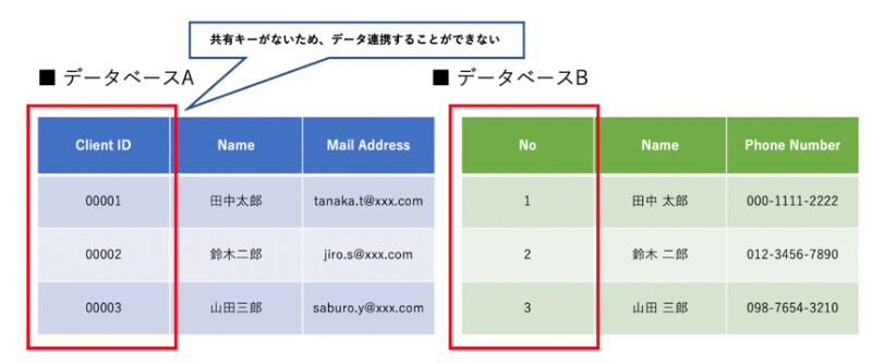 データ 共有キー 統一