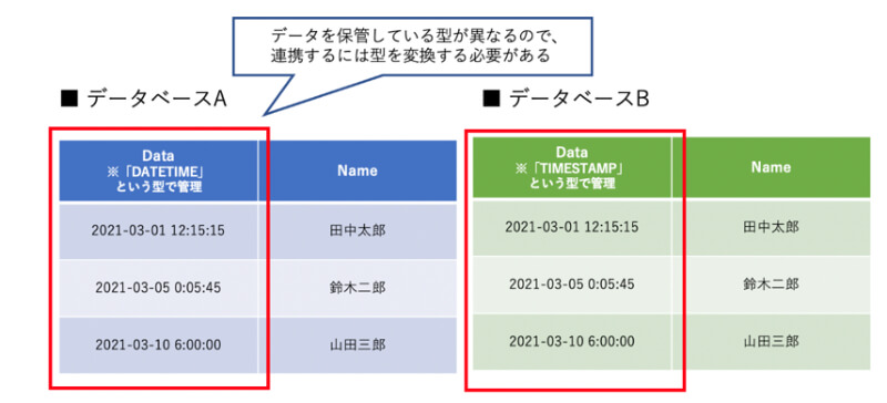 データ 型 統一