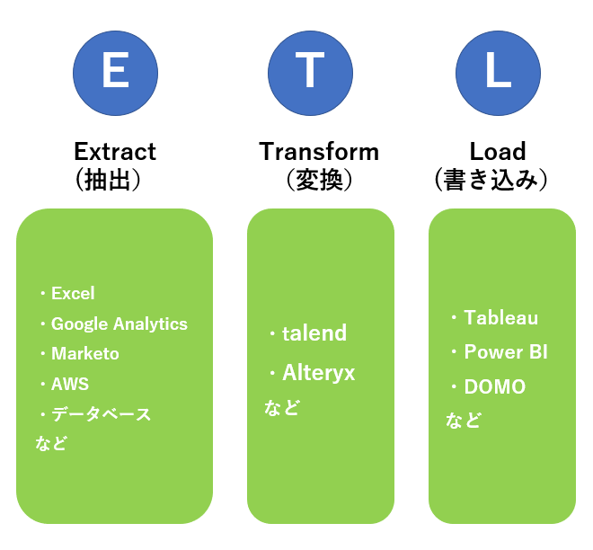 データ蓄積 ETL機能