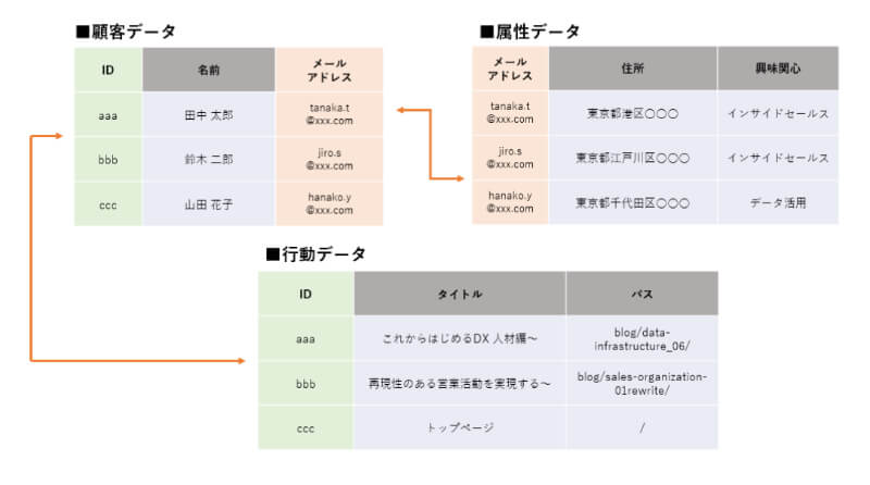 前処理 共有キー