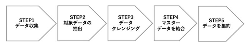 データ 前処理 流れ